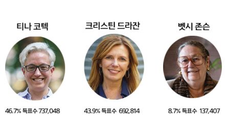 오레곤 주지사 민주당 코텍이 우세?