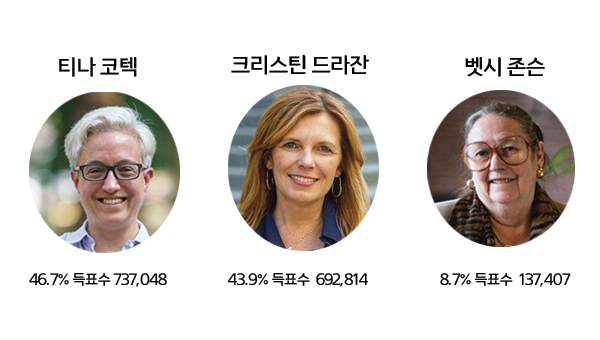 오레곤 주지사 민주당 코텍이 우세?